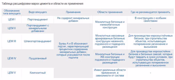 Таблица расшифровки марок некоторых цементов.jpg